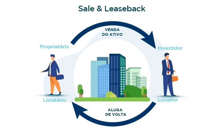 Sale & leaseback