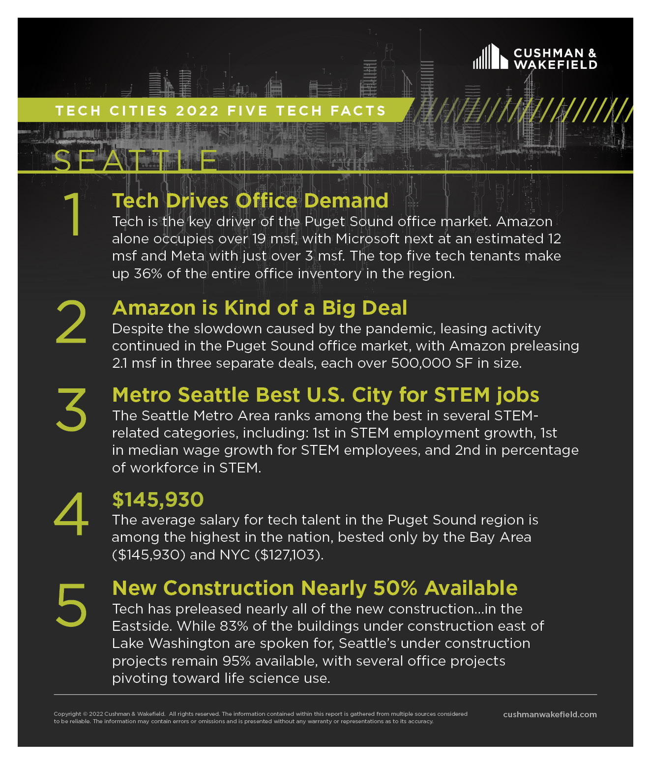 5-tech-facts-web-thumbnail-Seattle
