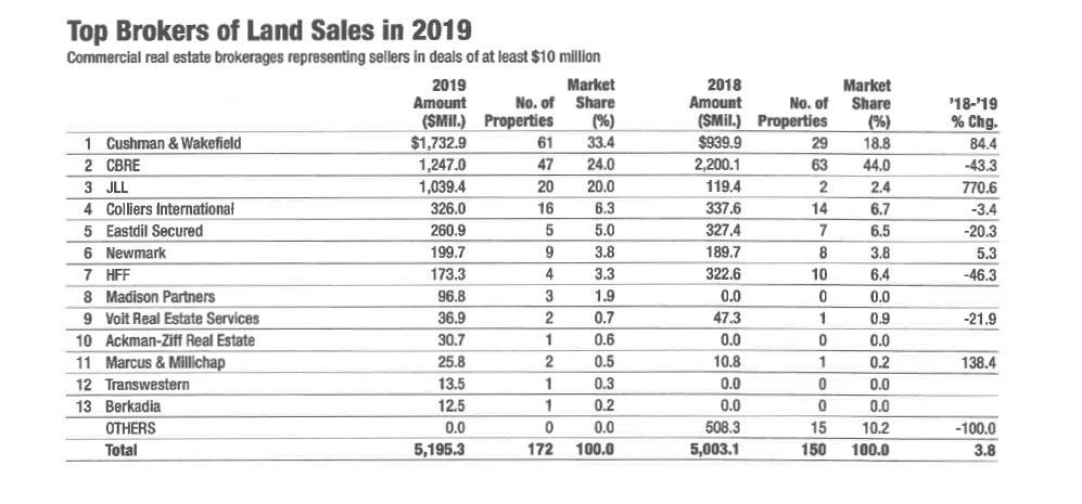 2019 Land Sales Chart
