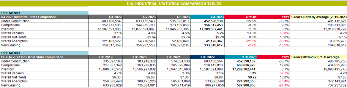 US-Industrial-Stats-Comparison-Table-Q4-2023
