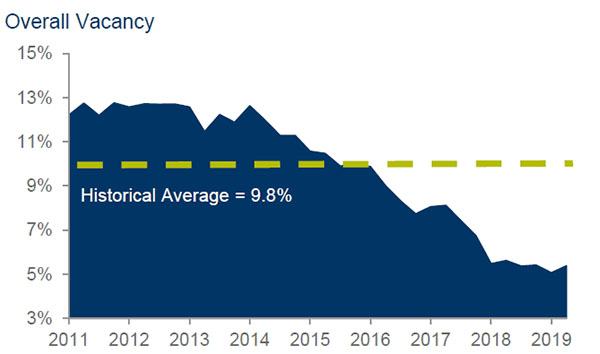 Sacramento Industrial Market Trends Graph
