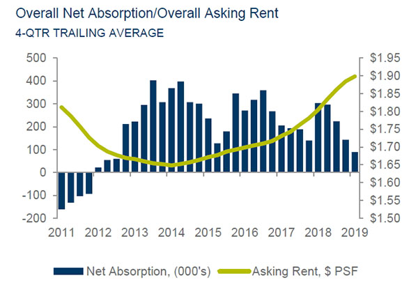 Sacramento Office Net Absorption and Rent Trends Graph