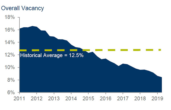 Sacramento Office Market Vacancy Trend Graph