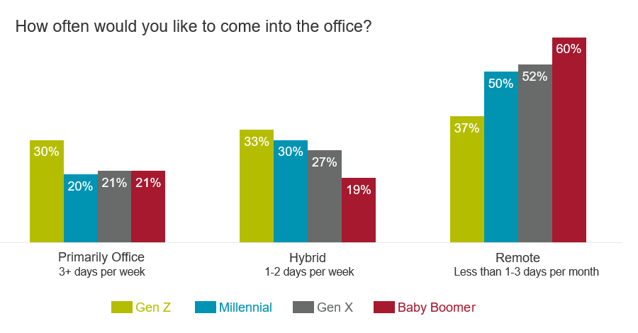February-2023-Generational-Office-Preference