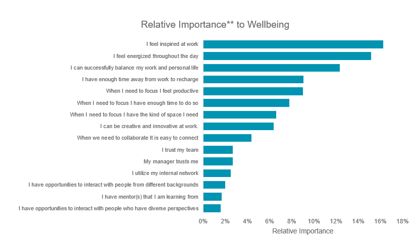June-2022-Relative-Importance-to-Wellbeing