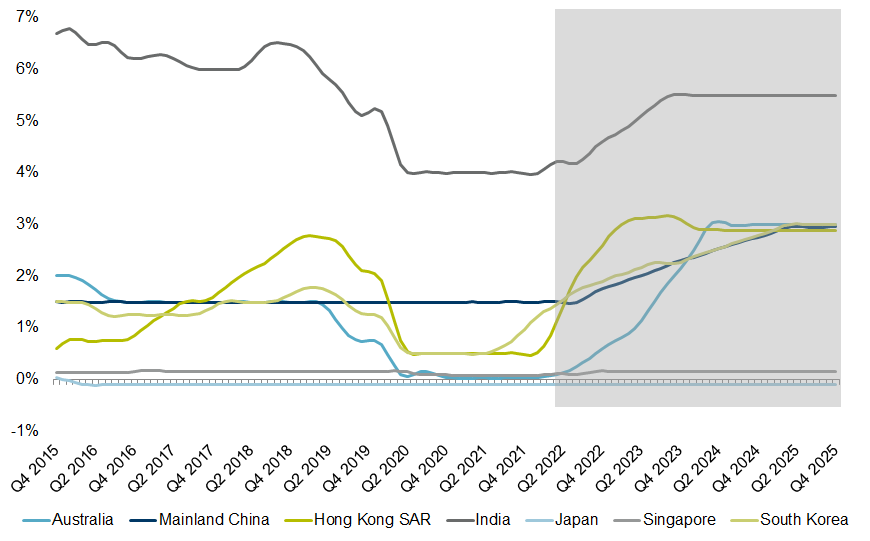 Figure2-APAC-inflation