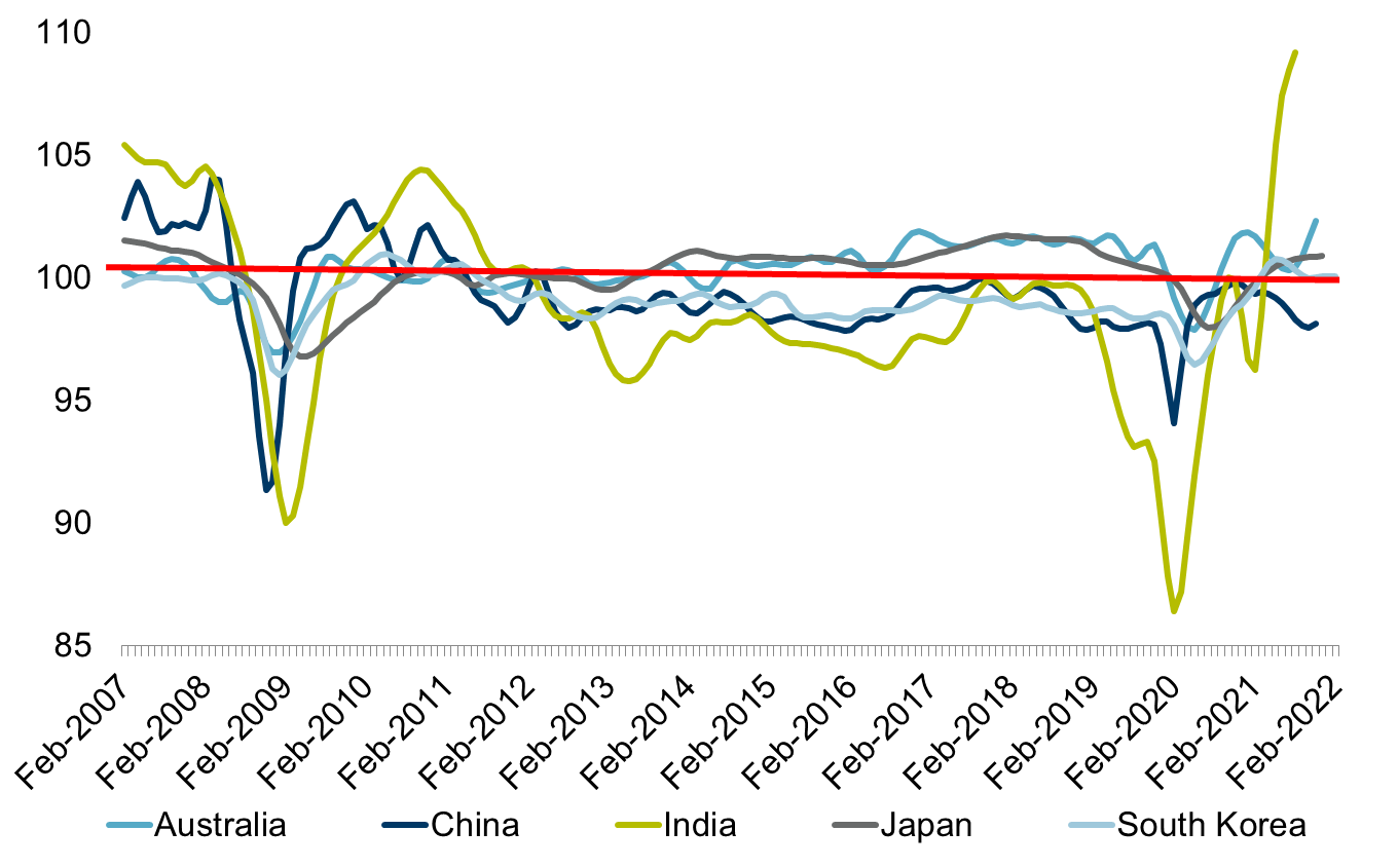 Figure3-APAC-inflation