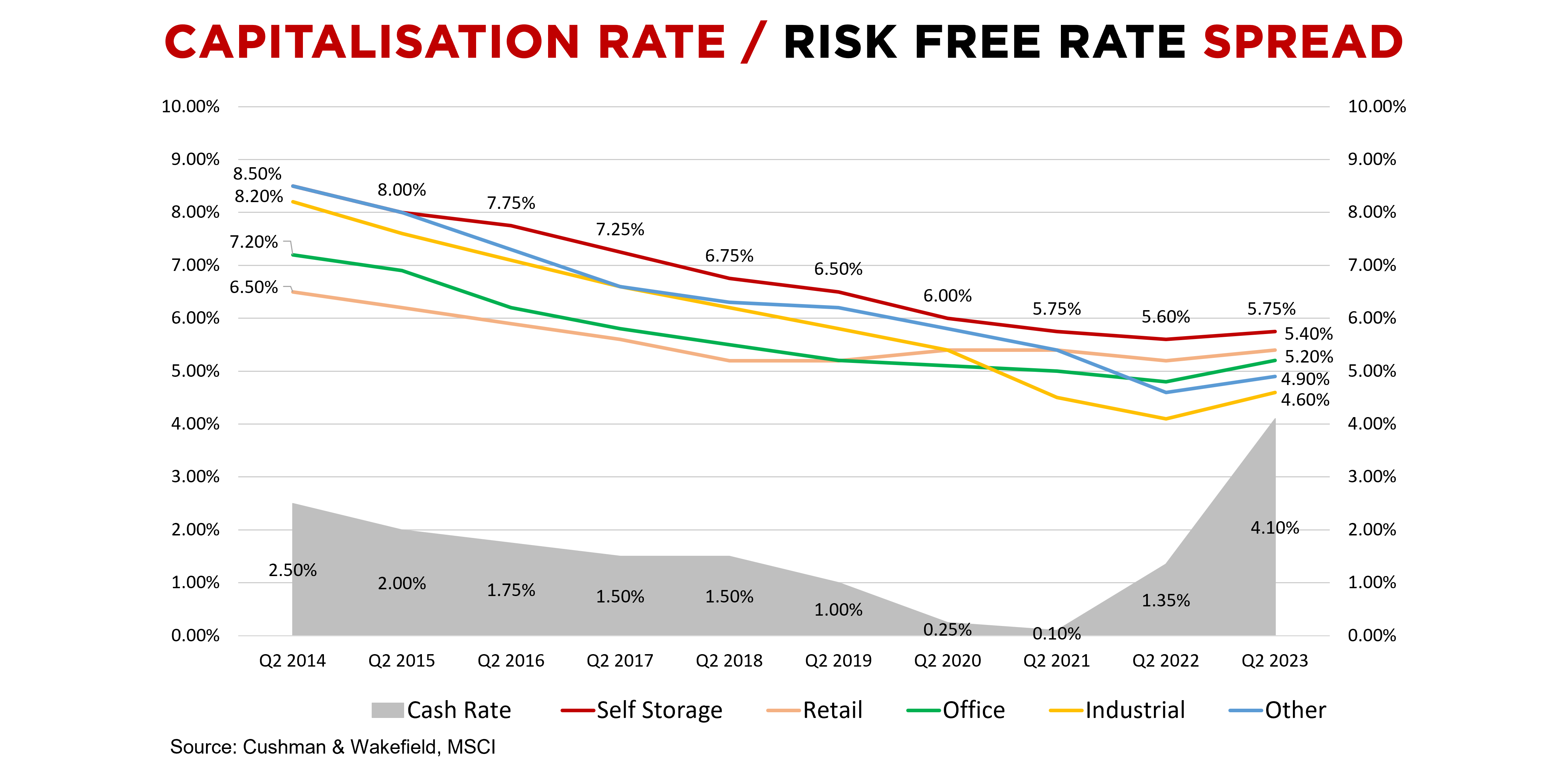 Self-Storage-Graph