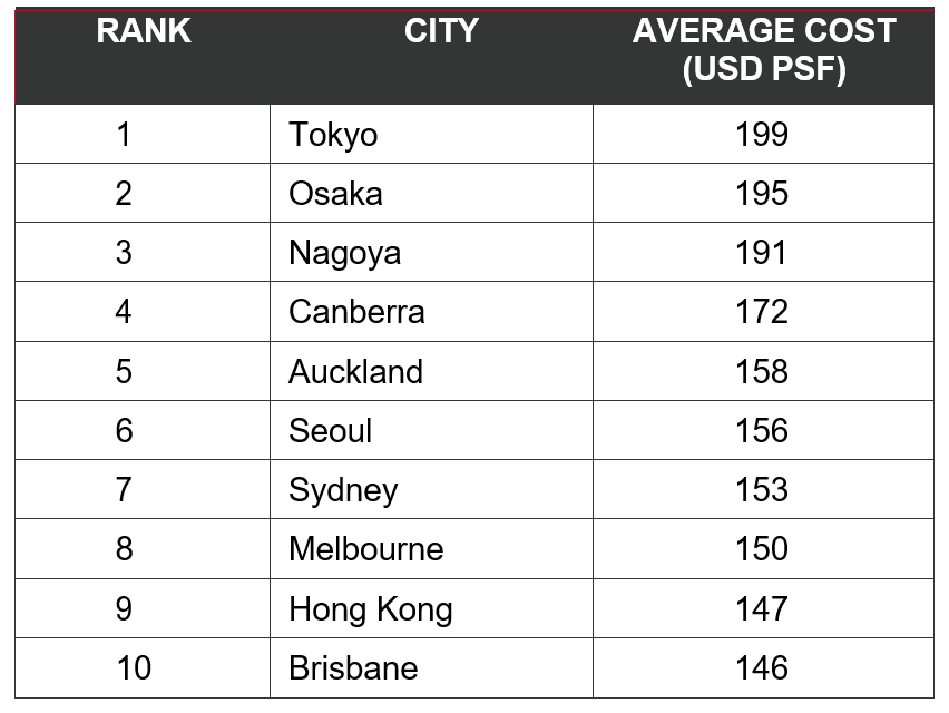 10 most expensive location