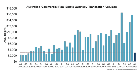 Australian CRE Quarterly Transaction Volumes