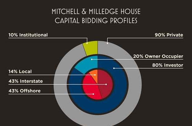 MItchell-and-Milledge-house-capital-bidding-profiles-charts