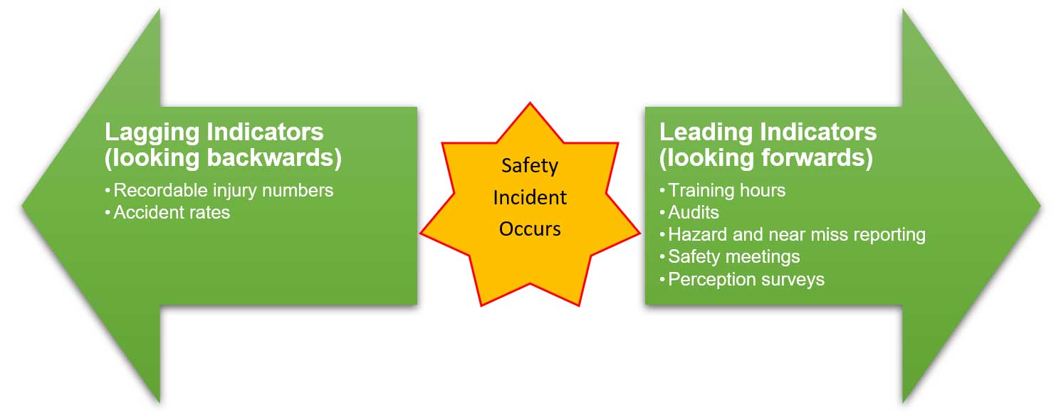 safety incident occurs