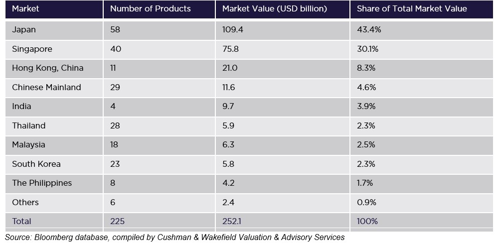 Total Market Value of Active REITs on Major Asia Exchanges (Dec 2023)