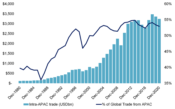 Growth of trade flows within Asia Pacific
