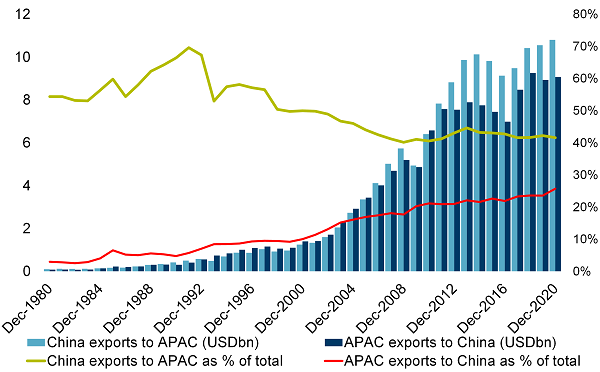 Growth of trade flows between China and Asia Pacific