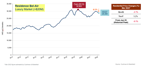 Residential Price Changes at Residence Bel-Air