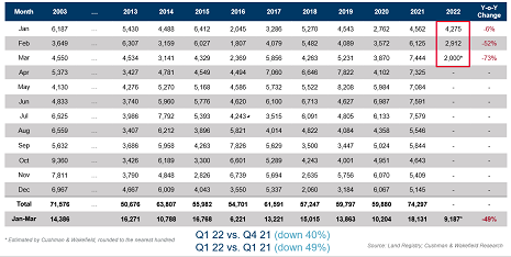 Total S&P expected to reach 9,187 in Q1 2022