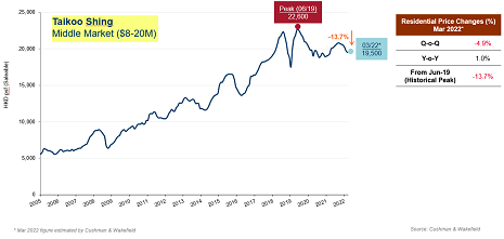 Residential Price Changes at Taikoo Shing