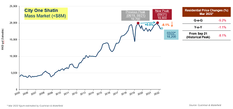 Residential Price Changes at City One Shatin