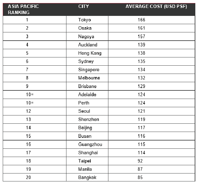 AP Top 20 Office Fit Out Cost