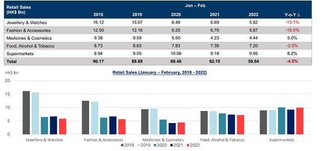 Hong Kong latest performance of retail sector