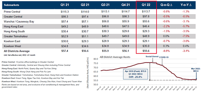 Hong Kong Grade A office rental comparison