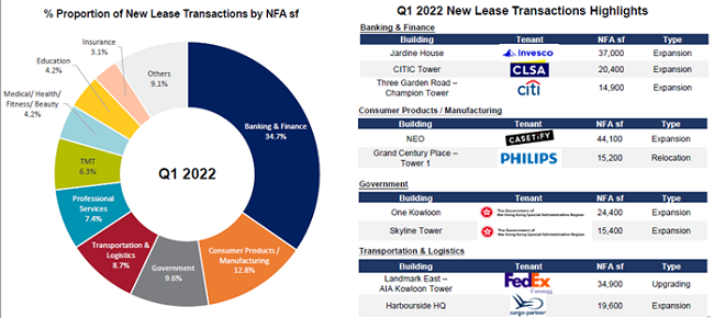Hong Kong new leasing transactions by sector