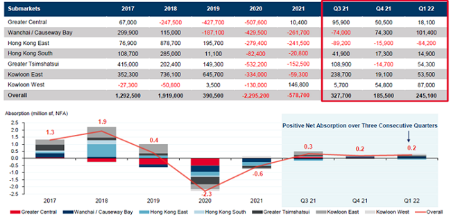 Hong Kong Grade A office net absorption
