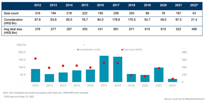 Hong Kong annual CRE investment deals