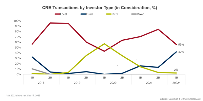 Hong Kong CRE transactions by investor