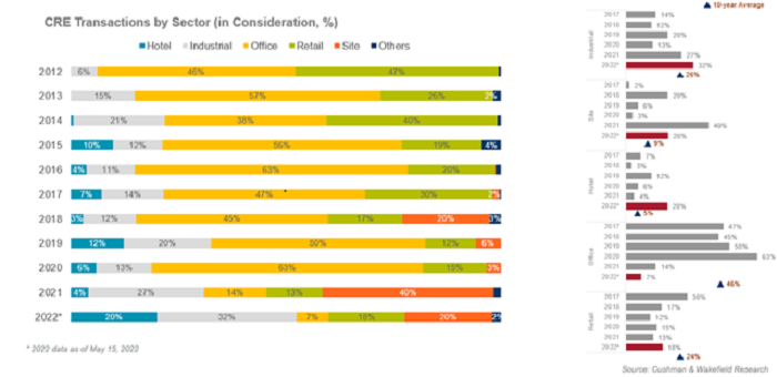 Hong Kong CRE transactions by sector
