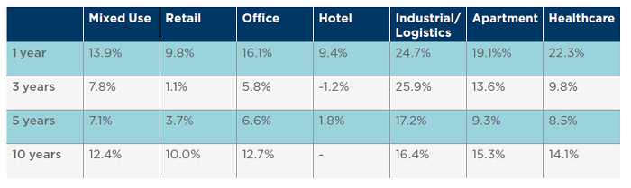 Annualized total return of REITs by property type in Asia-Pacific