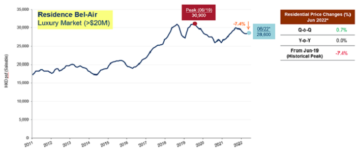 Residential price changes at Residence Bel-Air