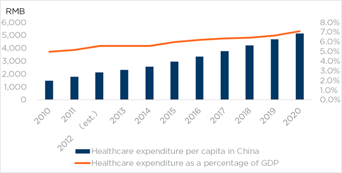 China Healthcare Expenditure 2010-2020