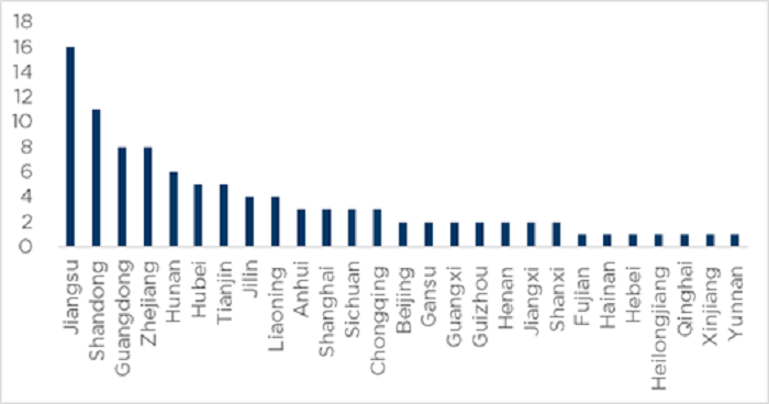 Top 100 BIPs in China 2021