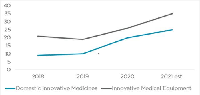 Innovative Medicines and Medical Equipment in Mainland China 2018-2021