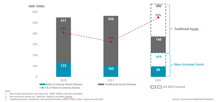 Transaction value of CRE assets in the GBA in recent years