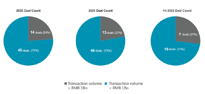 Total number and value of transactions in the past two years