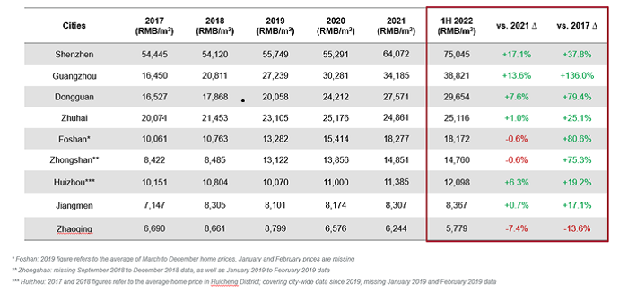 Residential property price in GBA per sq m
