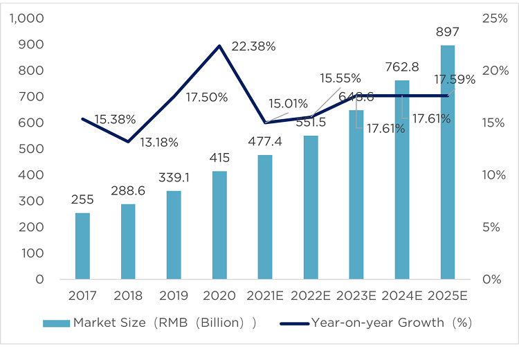 China’s cold chain logistics industry growth 2017-2025