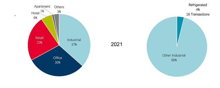 Property sectors: share of investment transaction volume in the Chinese mainland 2021
