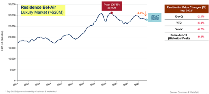 Residential price changes at Residence Bel-Air