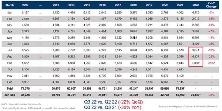 Total residential S&Ps expected to reach 11,600 in Q3 2022