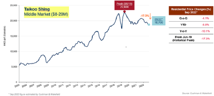 Residential price changes at Taikoo Shing