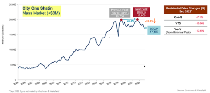 Residential price changes at City One Shatin