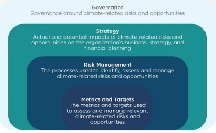 The TCFD Framework