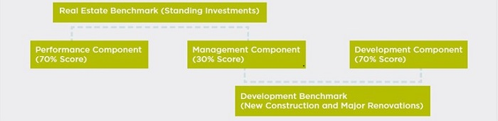 The GRESB Benchmark