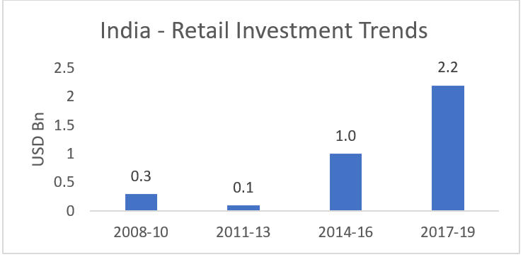 Despite near term COVID induced uncertainties, Indian malls are here to stay