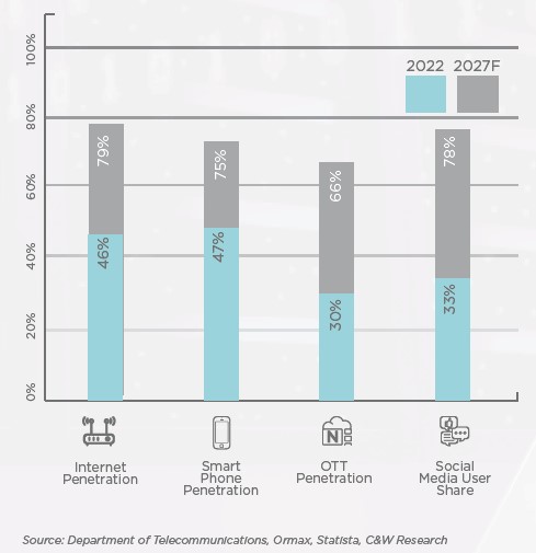 India's Digital Adoption graph