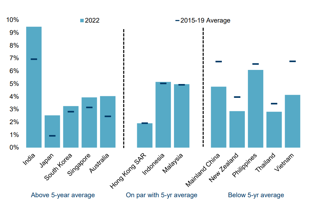 Asia Pacific economy forecast